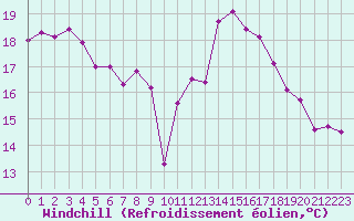 Courbe du refroidissement olien pour Cap Bar (66)