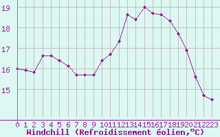 Courbe du refroidissement olien pour Boulogne (62)