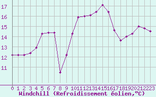 Courbe du refroidissement olien pour Ile Rousse (2B)