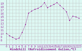 Courbe du refroidissement olien pour Les Eplatures - La Chaux-de-Fonds (Sw)
