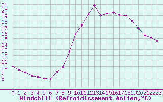 Courbe du refroidissement olien pour Croisette (62)