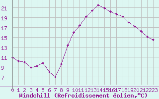 Courbe du refroidissement olien pour Le Luc - Cannet des Maures (83)