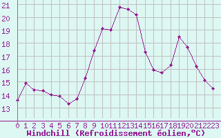 Courbe du refroidissement olien pour Mcon (71)