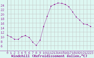 Courbe du refroidissement olien pour Istres (13)