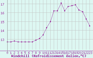 Courbe du refroidissement olien pour Pordic (22)