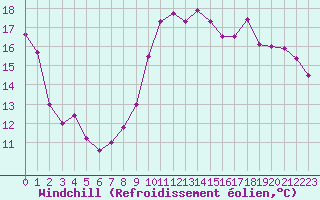 Courbe du refroidissement olien pour Laval (53)