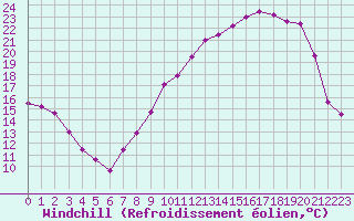 Courbe du refroidissement olien pour Creil (60)