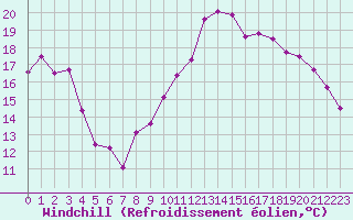 Courbe du refroidissement olien pour Saint-Brieuc (22)