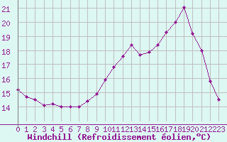 Courbe du refroidissement olien pour Guret Saint-Laurent (23)