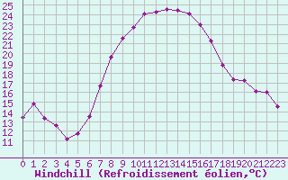 Courbe du refroidissement olien pour Krosno