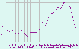 Courbe du refroidissement olien pour Chivres (Be)