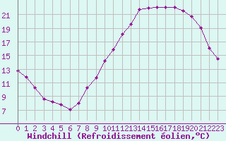 Courbe du refroidissement olien pour Saint-Quentin (02)