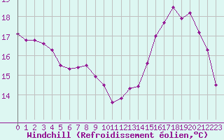 Courbe du refroidissement olien pour Trappes (78)