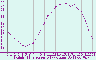 Courbe du refroidissement olien pour Roissy (95)