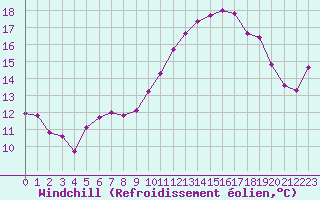 Courbe du refroidissement olien pour La Fretaz (Sw)