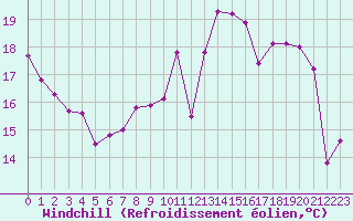 Courbe du refroidissement olien pour Toulon (83)
