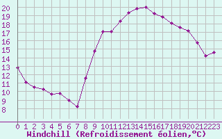 Courbe du refroidissement olien pour Cazaux (33)