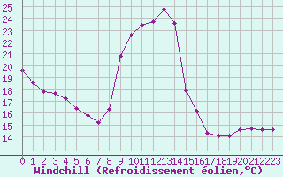 Courbe du refroidissement olien pour Sain-Bel (69)