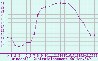 Courbe du refroidissement olien pour Bejaia