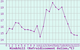Courbe du refroidissement olien pour Porquerolles (83)