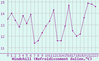 Courbe du refroidissement olien pour Lyon - Bron (69)