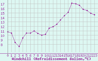 Courbe du refroidissement olien pour Avord (18)
