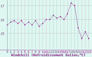 Courbe du refroidissement olien pour Brest (29)