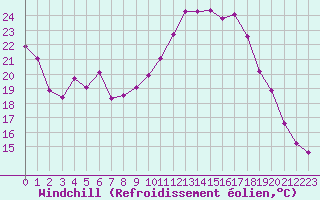 Courbe du refroidissement olien pour Lobbes (Be)