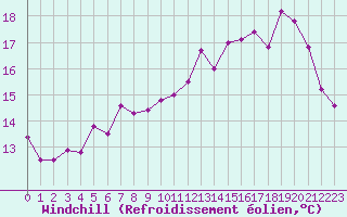Courbe du refroidissement olien pour Cap de la Hve (76)