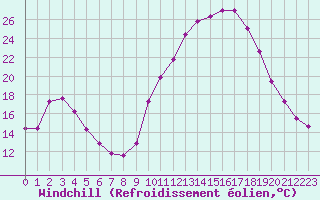Courbe du refroidissement olien pour Tauxigny (37)