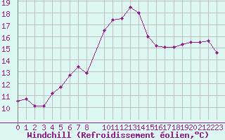 Courbe du refroidissement olien pour Melle (Be)