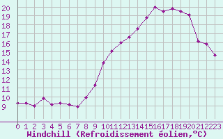 Courbe du refroidissement olien pour Ambrieu (01)