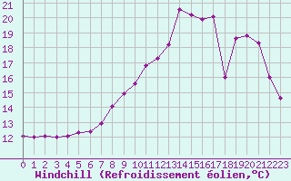 Courbe du refroidissement olien pour Sorcy-Bauthmont (08)