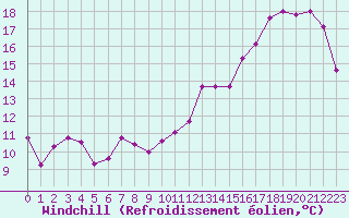 Courbe du refroidissement olien pour Vichy (03)