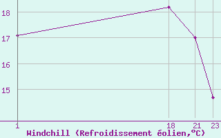 Courbe du refroidissement olien pour le bateau 2HFZ6