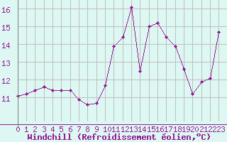 Courbe du refroidissement olien pour Lannion (22)