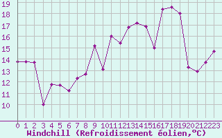Courbe du refroidissement olien pour Biscarrosse (40)