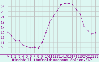 Courbe du refroidissement olien pour Rochefort Saint-Agnant (17)