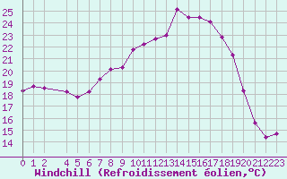 Courbe du refroidissement olien pour Melle (Be)