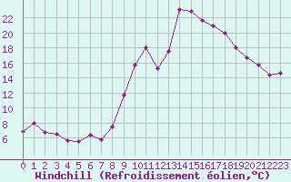 Courbe du refroidissement olien pour Cannes (06)