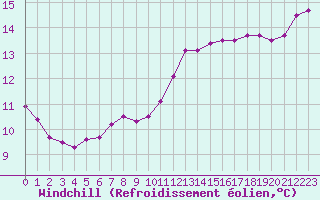 Courbe du refroidissement olien pour la bouée 62145