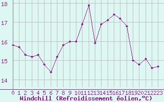 Courbe du refroidissement olien pour Melle (Be)