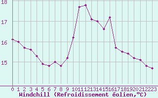 Courbe du refroidissement olien pour Verneuil (78)