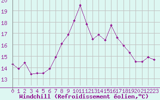 Courbe du refroidissement olien pour La Brvine (Sw)