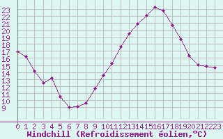 Courbe du refroidissement olien pour Castellbell i el Vilar (Esp)