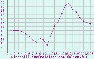Courbe du refroidissement olien pour Lagny-sur-Marne (77)