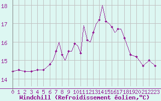 Courbe du refroidissement olien pour Scilly - Saint Mary