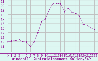 Courbe du refroidissement olien pour La Dle (Sw)