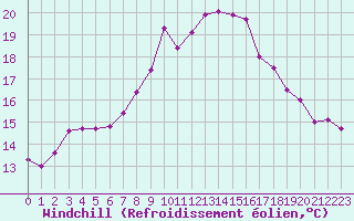 Courbe du refroidissement olien pour Herstmonceux (UK)
