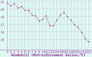 Courbe du refroidissement olien pour Sermange-Erzange (57)